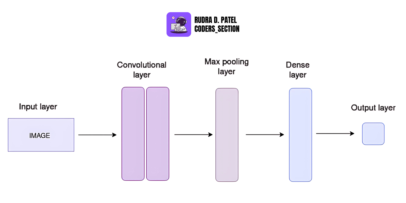 Convolutional Neural Networks (CNN)